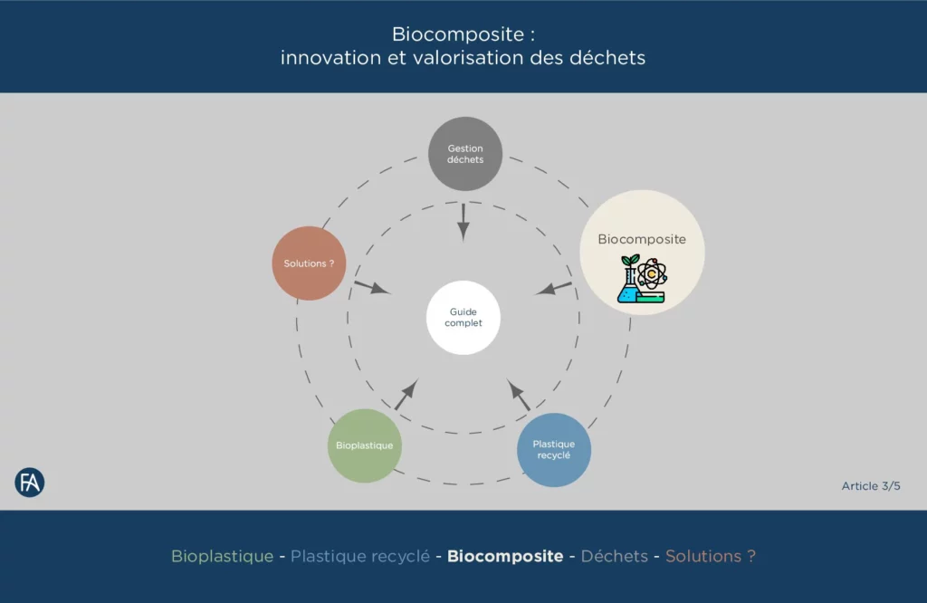 biocomposites matières plastique durables