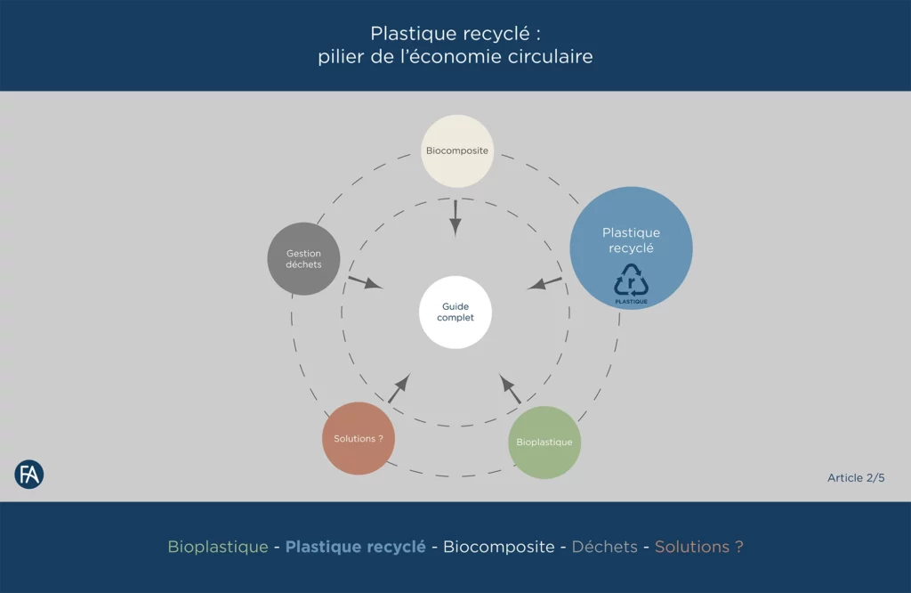 plastique recyclé